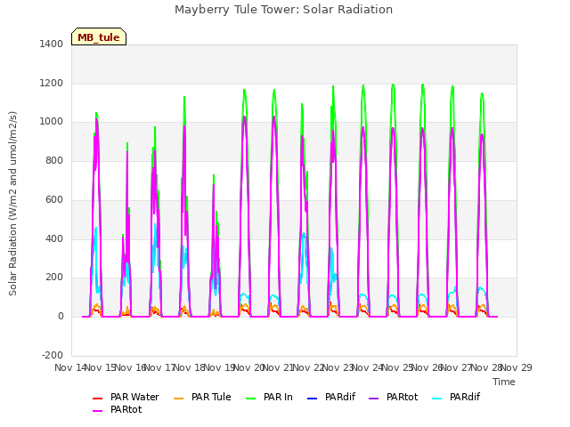 plot of Mayberry Tule Tower: Solar Radiation