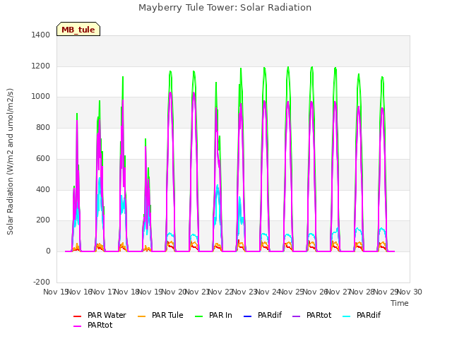 plot of Mayberry Tule Tower: Solar Radiation