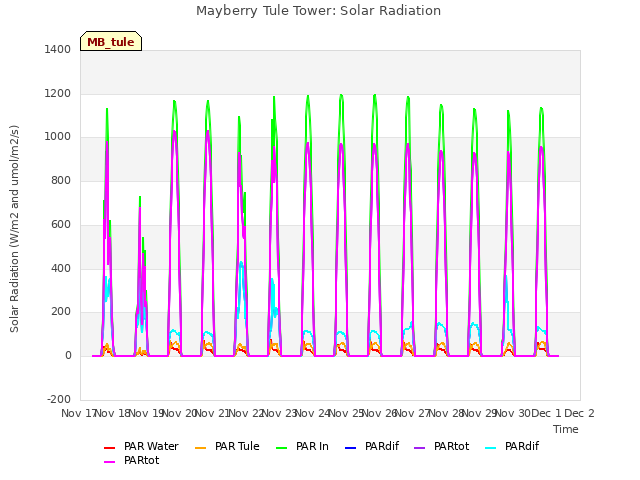 plot of Mayberry Tule Tower: Solar Radiation