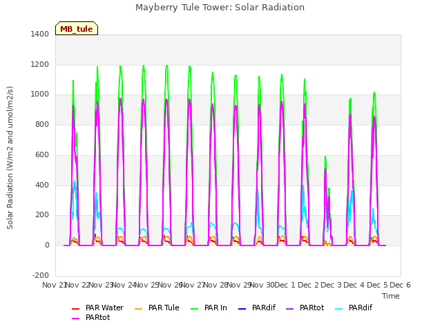 plot of Mayberry Tule Tower: Solar Radiation