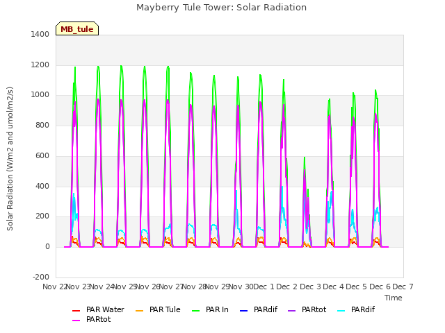 plot of Mayberry Tule Tower: Solar Radiation