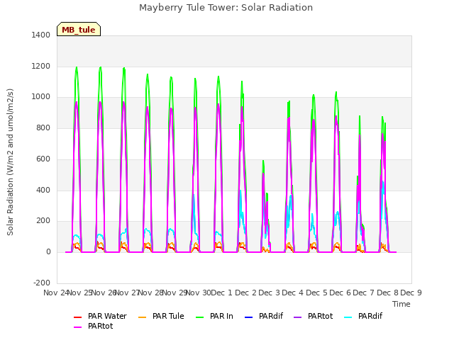 plot of Mayberry Tule Tower: Solar Radiation