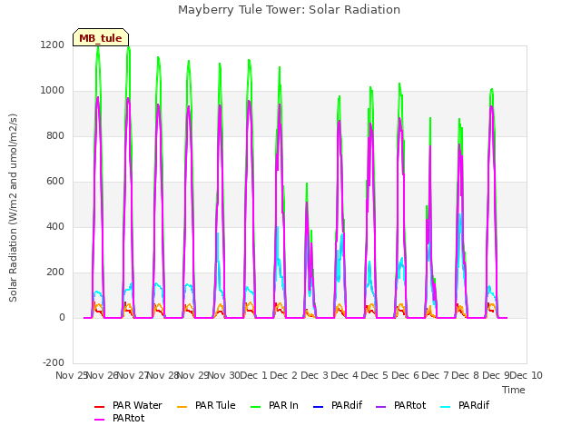 plot of Mayberry Tule Tower: Solar Radiation