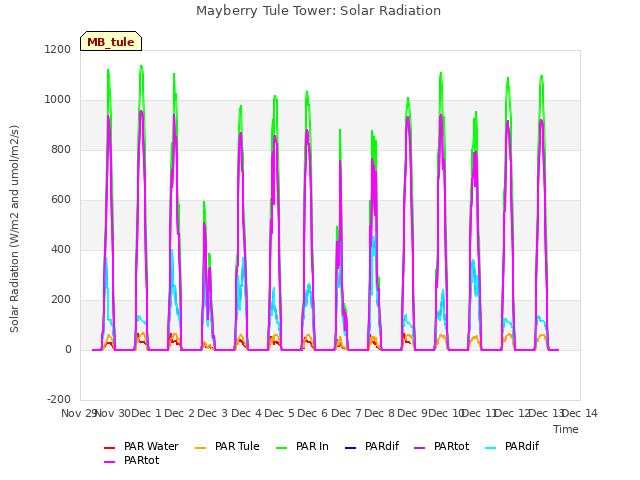 plot of Mayberry Tule Tower: Solar Radiation