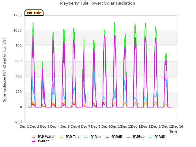 plot of Mayberry Tule Tower: Solar Radiation