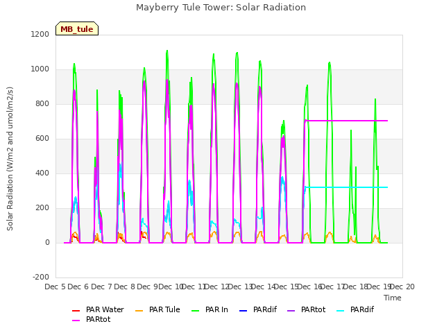 plot of Mayberry Tule Tower: Solar Radiation