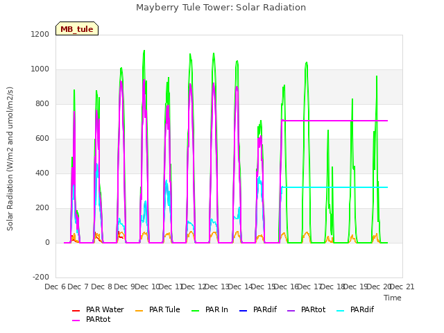 plot of Mayberry Tule Tower: Solar Radiation