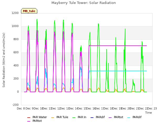 plot of Mayberry Tule Tower: Solar Radiation