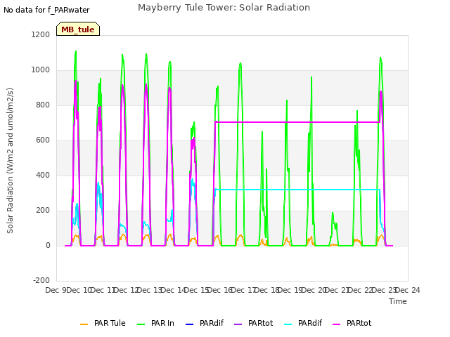 plot of Mayberry Tule Tower: Solar Radiation