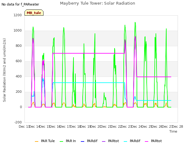 plot of Mayberry Tule Tower: Solar Radiation