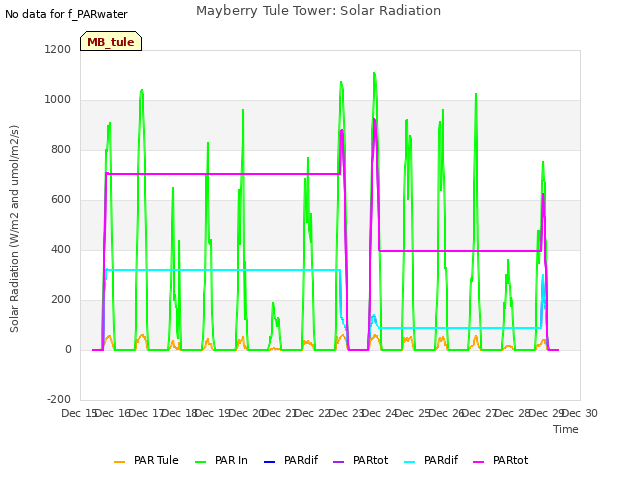 plot of Mayberry Tule Tower: Solar Radiation