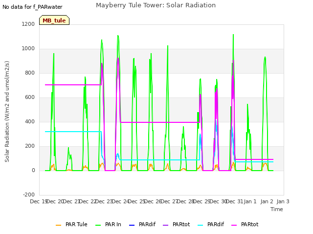 plot of Mayberry Tule Tower: Solar Radiation