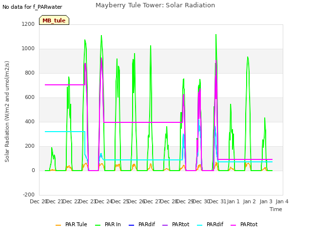 plot of Mayberry Tule Tower: Solar Radiation