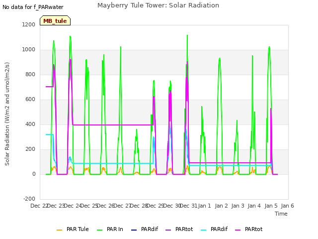 plot of Mayberry Tule Tower: Solar Radiation