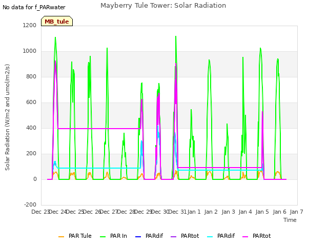 plot of Mayberry Tule Tower: Solar Radiation