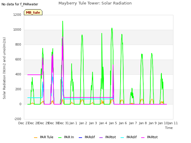 plot of Mayberry Tule Tower: Solar Radiation