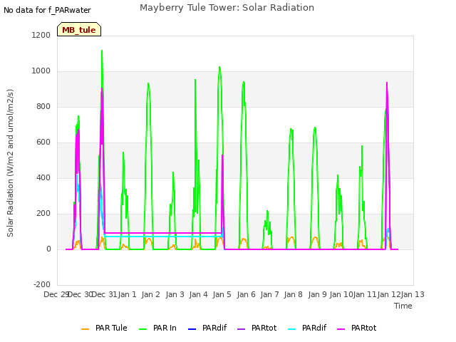 plot of Mayberry Tule Tower: Solar Radiation