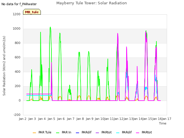 plot of Mayberry Tule Tower: Solar Radiation