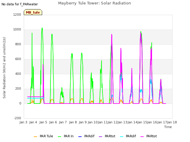 plot of Mayberry Tule Tower: Solar Radiation