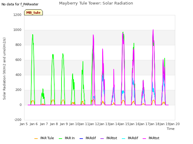 plot of Mayberry Tule Tower: Solar Radiation