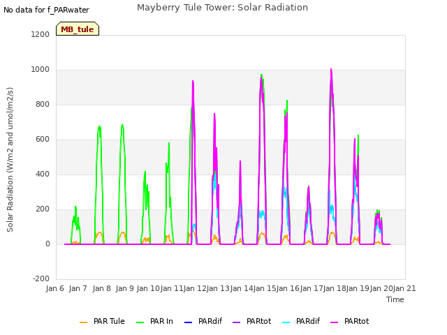 plot of Mayberry Tule Tower: Solar Radiation