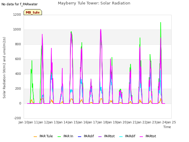 plot of Mayberry Tule Tower: Solar Radiation