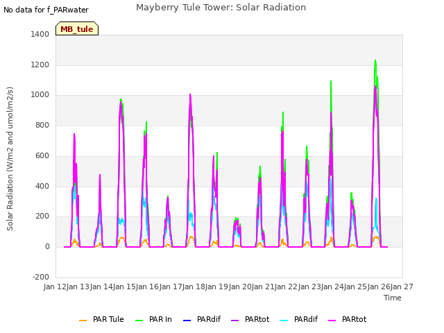 plot of Mayberry Tule Tower: Solar Radiation