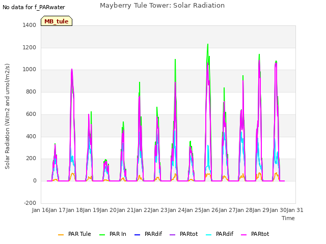 plot of Mayberry Tule Tower: Solar Radiation