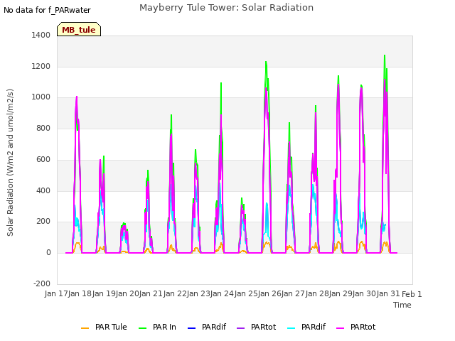 plot of Mayberry Tule Tower: Solar Radiation