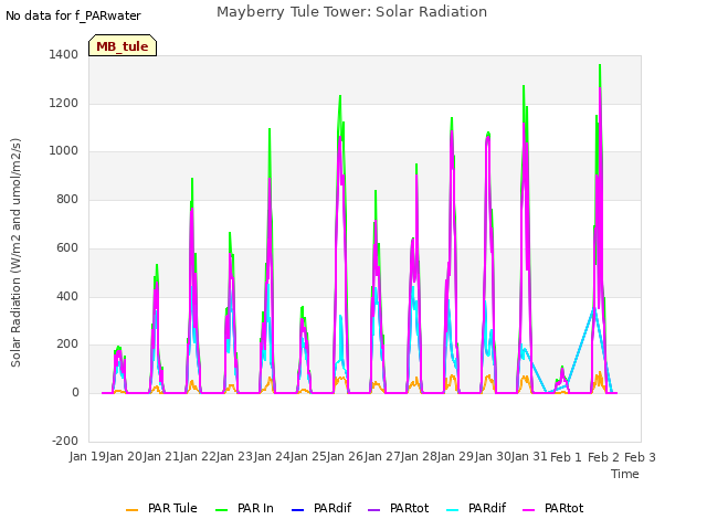 plot of Mayberry Tule Tower: Solar Radiation