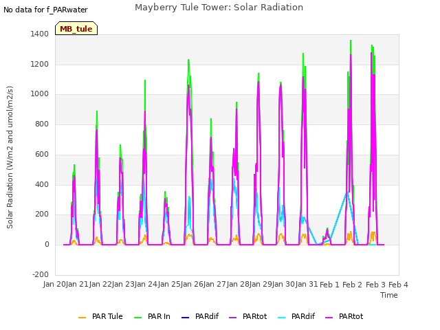 plot of Mayberry Tule Tower: Solar Radiation