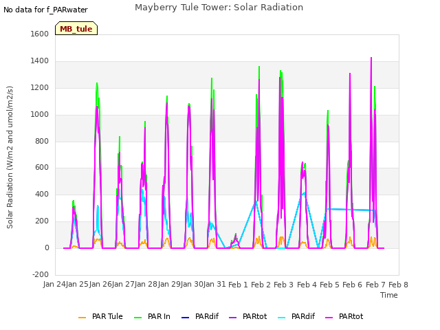 plot of Mayberry Tule Tower: Solar Radiation