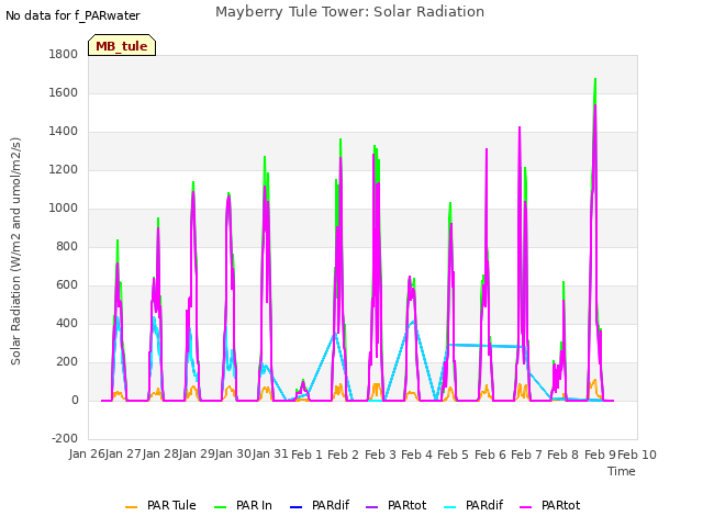 plot of Mayberry Tule Tower: Solar Radiation