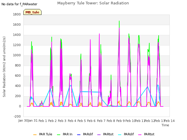 plot of Mayberry Tule Tower: Solar Radiation