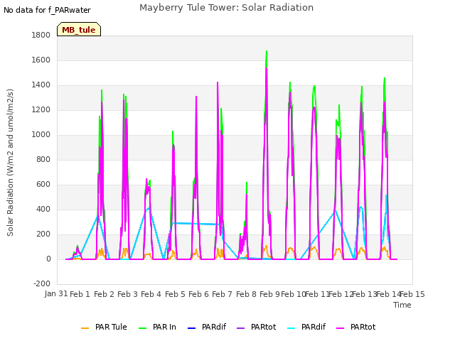 plot of Mayberry Tule Tower: Solar Radiation