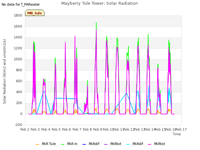 plot of Mayberry Tule Tower: Solar Radiation