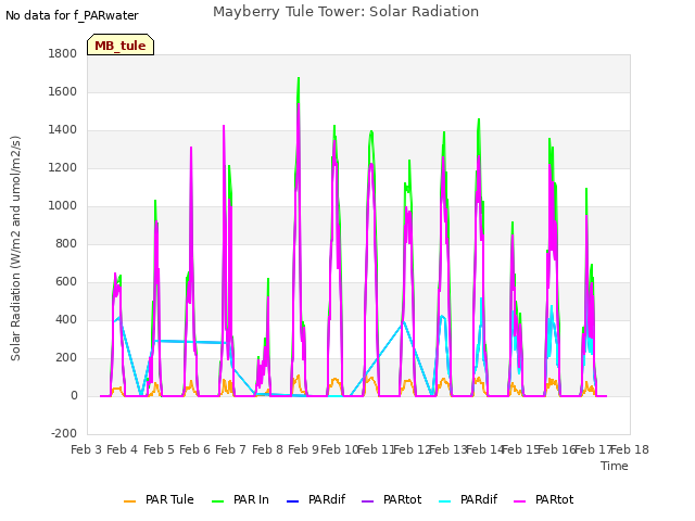 plot of Mayberry Tule Tower: Solar Radiation