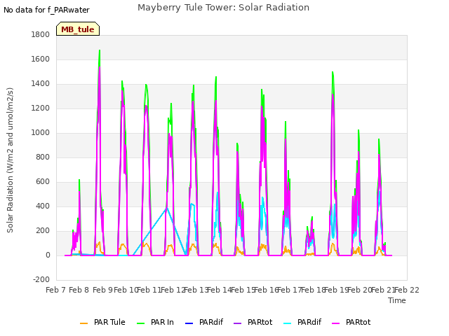 plot of Mayberry Tule Tower: Solar Radiation