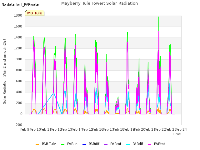 plot of Mayberry Tule Tower: Solar Radiation