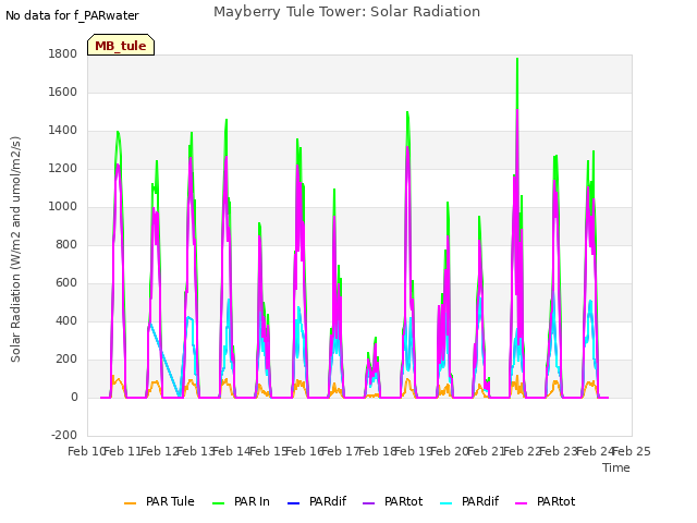 plot of Mayberry Tule Tower: Solar Radiation