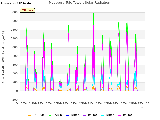 plot of Mayberry Tule Tower: Solar Radiation