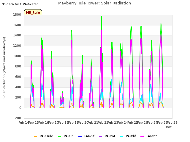 plot of Mayberry Tule Tower: Solar Radiation