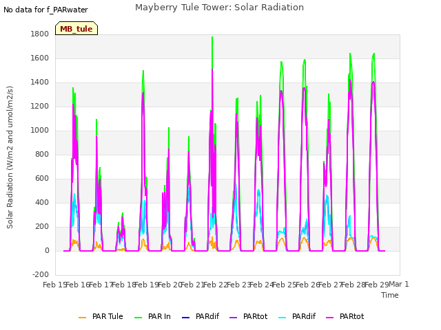 plot of Mayberry Tule Tower: Solar Radiation