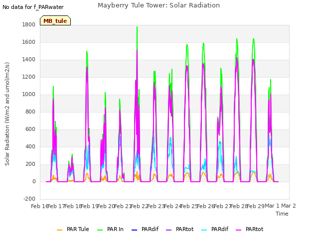 plot of Mayberry Tule Tower: Solar Radiation