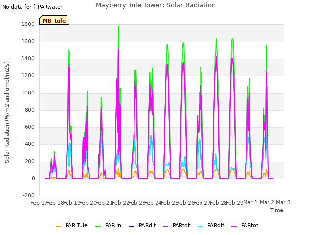 plot of Mayberry Tule Tower: Solar Radiation