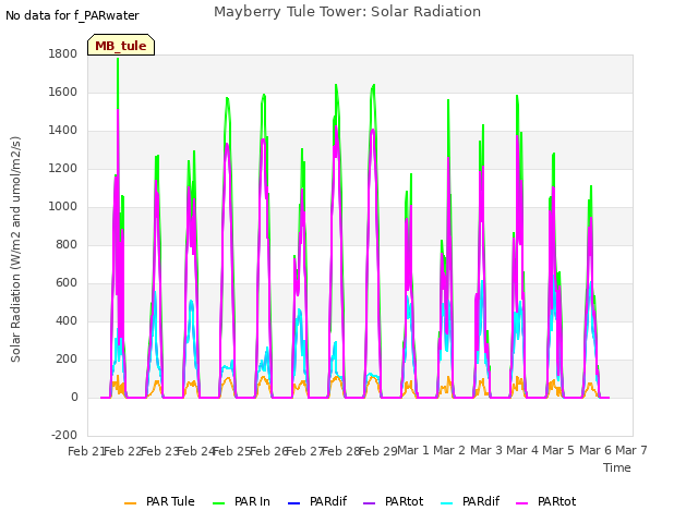 plot of Mayberry Tule Tower: Solar Radiation