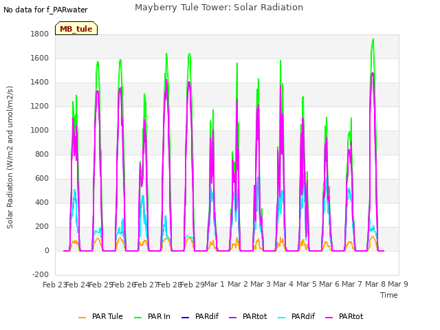 plot of Mayberry Tule Tower: Solar Radiation