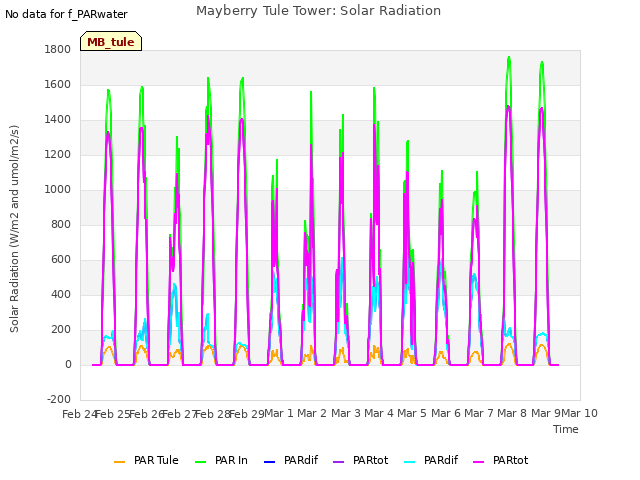 plot of Mayberry Tule Tower: Solar Radiation