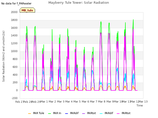 plot of Mayberry Tule Tower: Solar Radiation