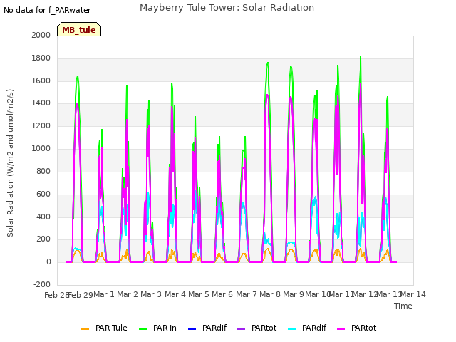 plot of Mayberry Tule Tower: Solar Radiation